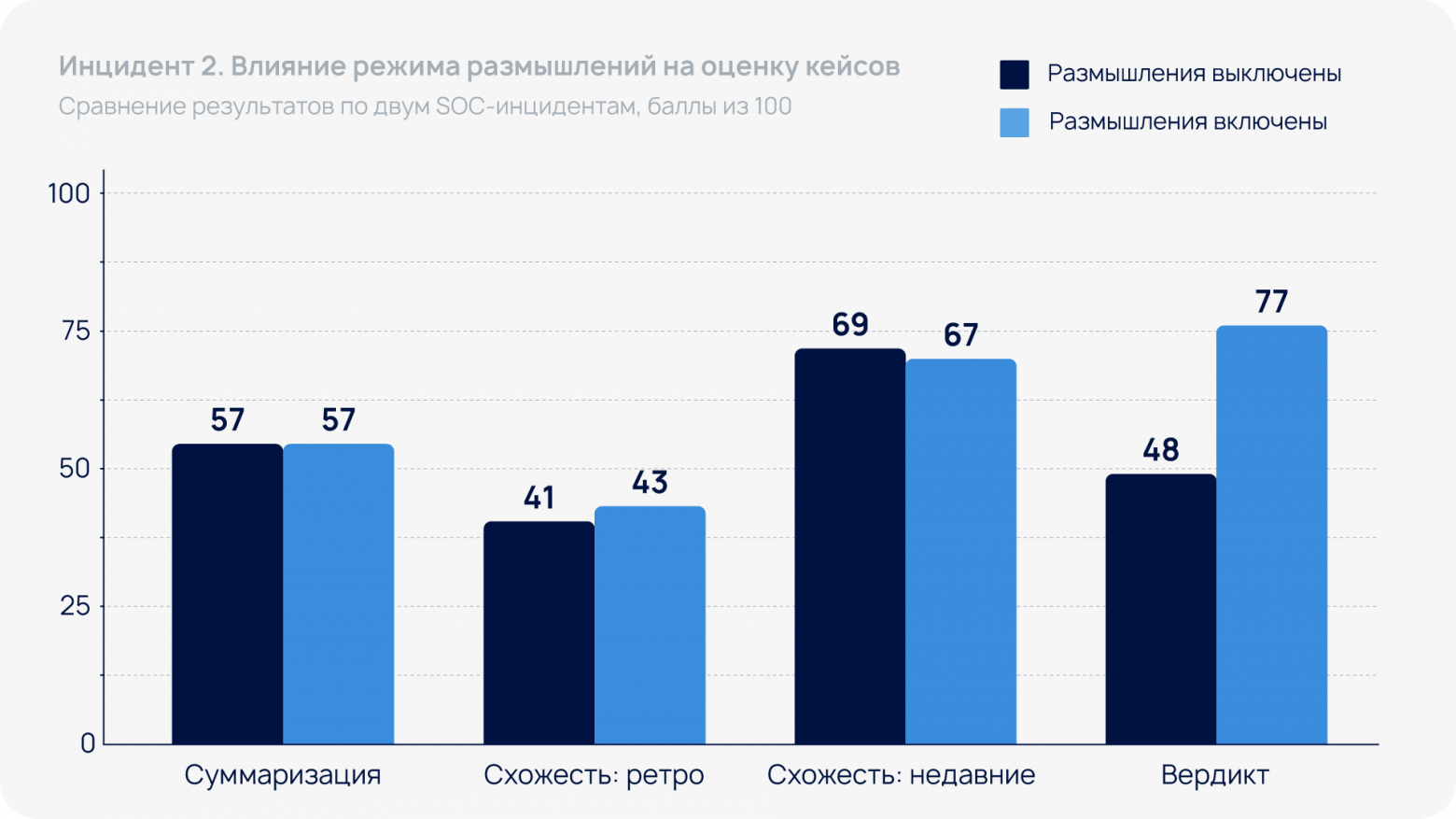 Локальный запуск LLM для SOC: сколько инцидентов обработает одна GPU? Часть 2 - 5